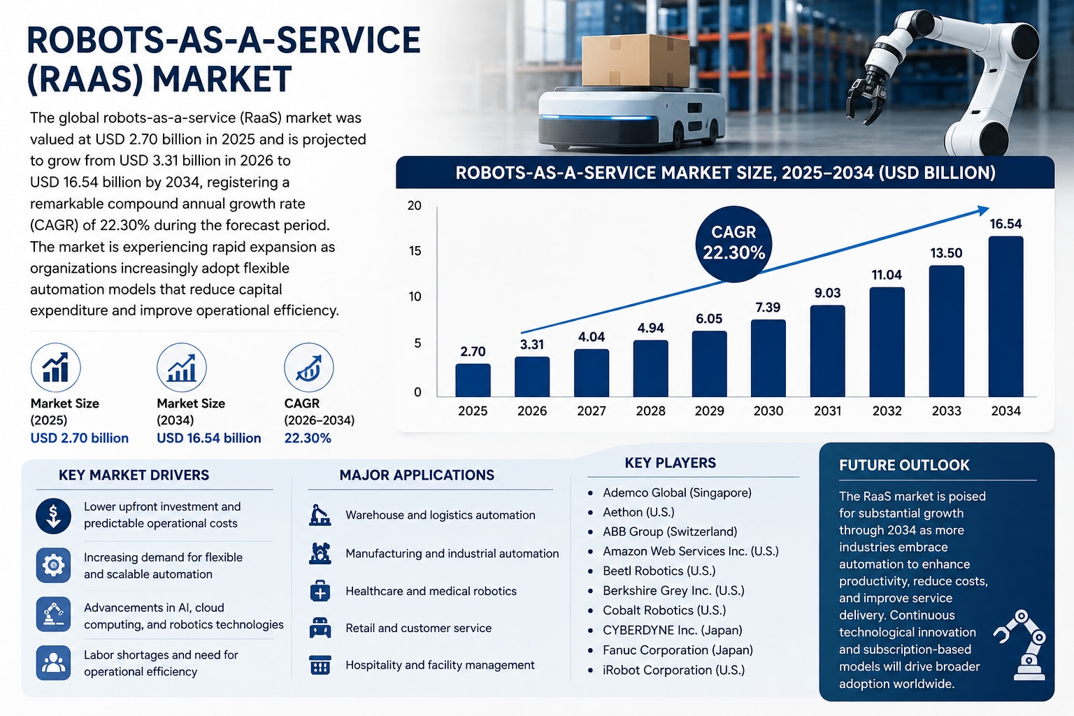 Robots-as-a-Service Market Size, Growth Trends, and Competitive Analysis (2025–2034)

The global rob...