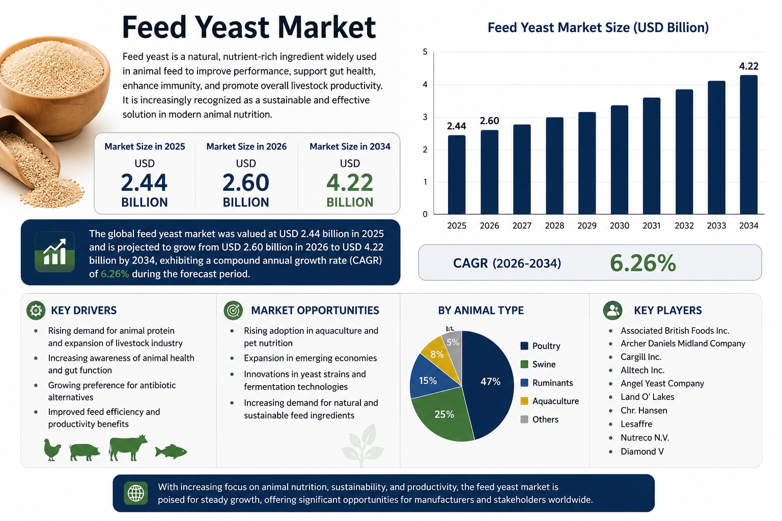 Feed Yeast Market Size, Share & Growth Analysis (2026–2034)

The global feed yeast market was valued...