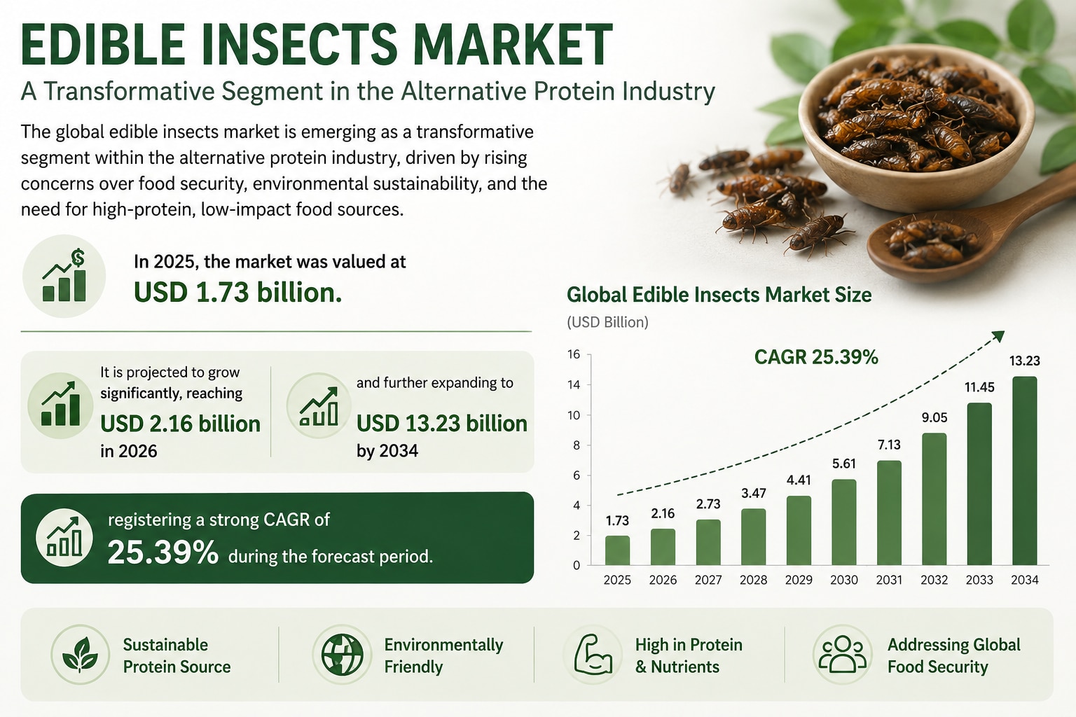 Edible Insects Market: Global Growth, Trends, and Competitive Landscape

The global edible insects m...