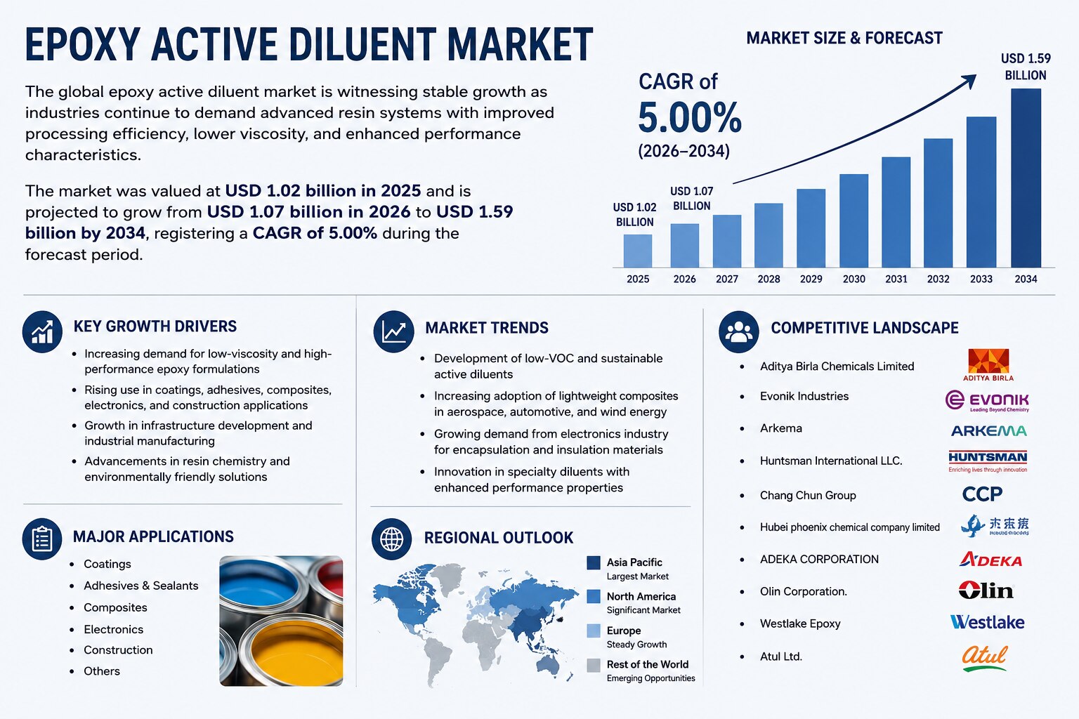 Epoxy Active Diluent Market: Steady Growth Supported by Expanding Industrial Applications

The globa...