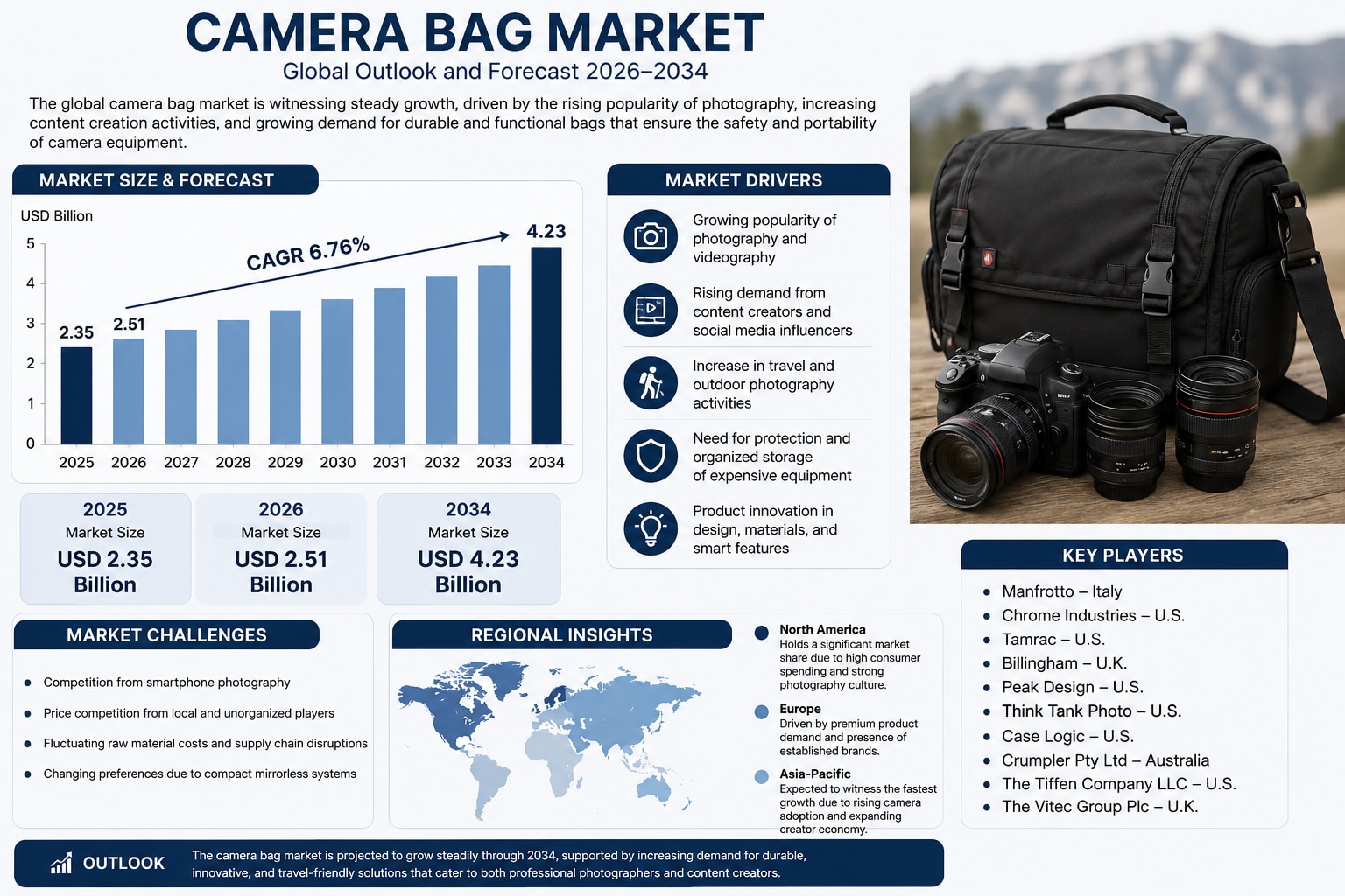 Camera Bag Market: Global Outlook, Trends, and Competitive Landscape (2026–2034)

In 2025, the globa...