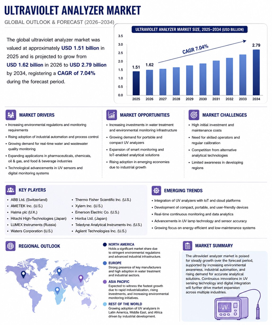 Ultraviolet Analyzer Market: Global Outlook, Trends, and Competitive Landscape (2026–2034)

In 2025,...