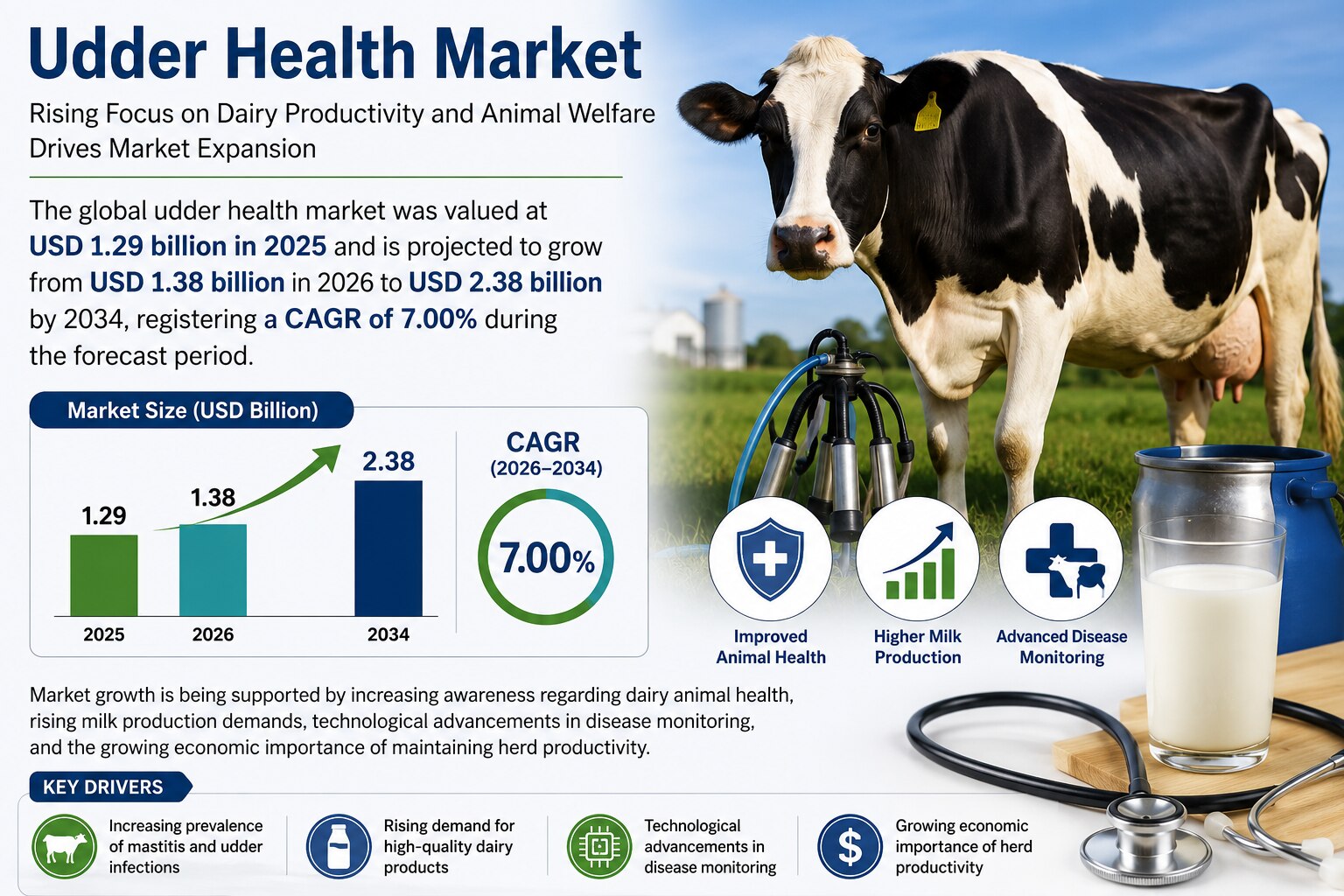Udder Health Market: Rising Focus on Dairy Productivity and Animal Welfare Drives Market Expansion

...