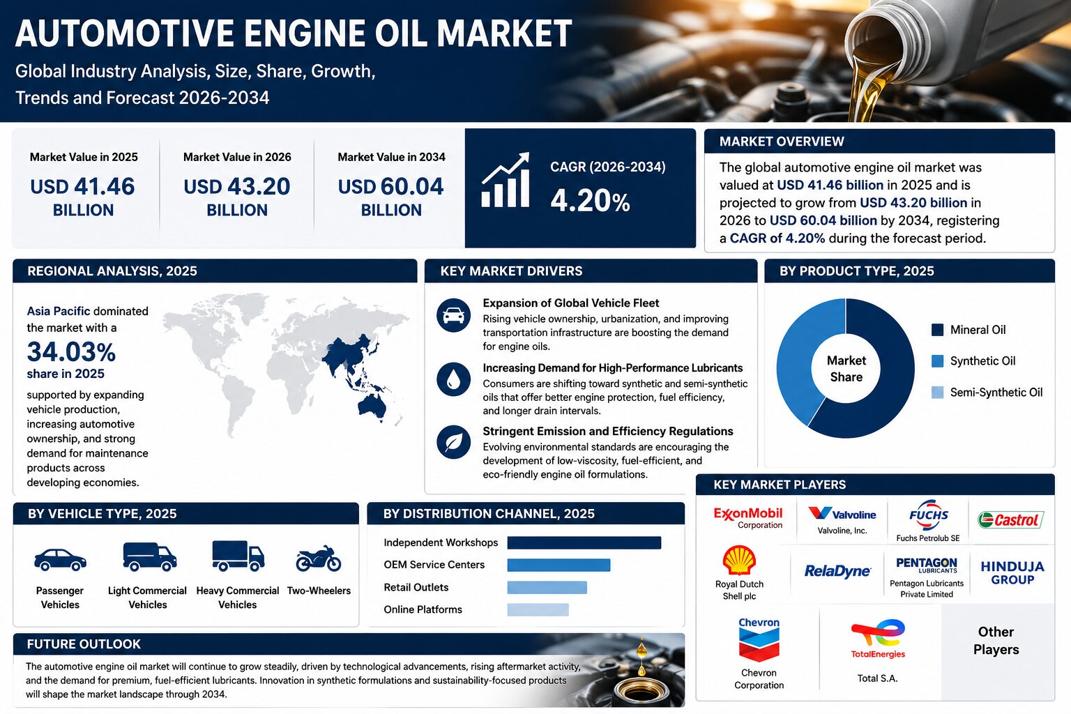 Automotive Engine Oil Market: Growing Vehicle Ownership and Demand for High-Performance Lubricants S...
