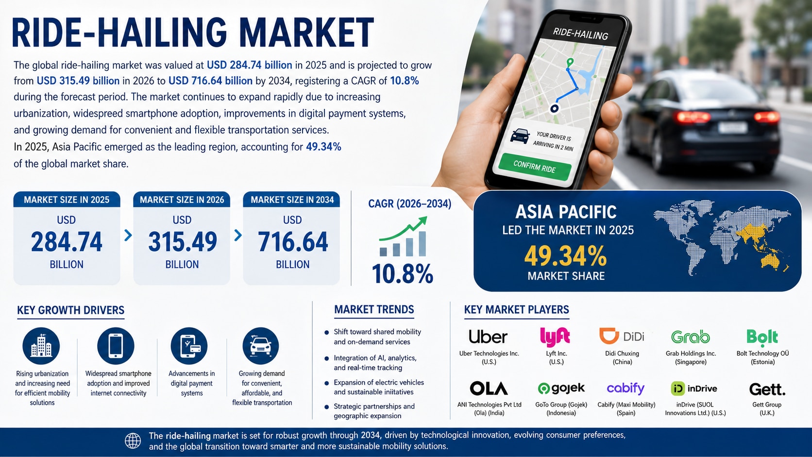 Ride-Hailing Market Size, Share, Growth Trends, and Industry Outlook

The global ride-hailing market...