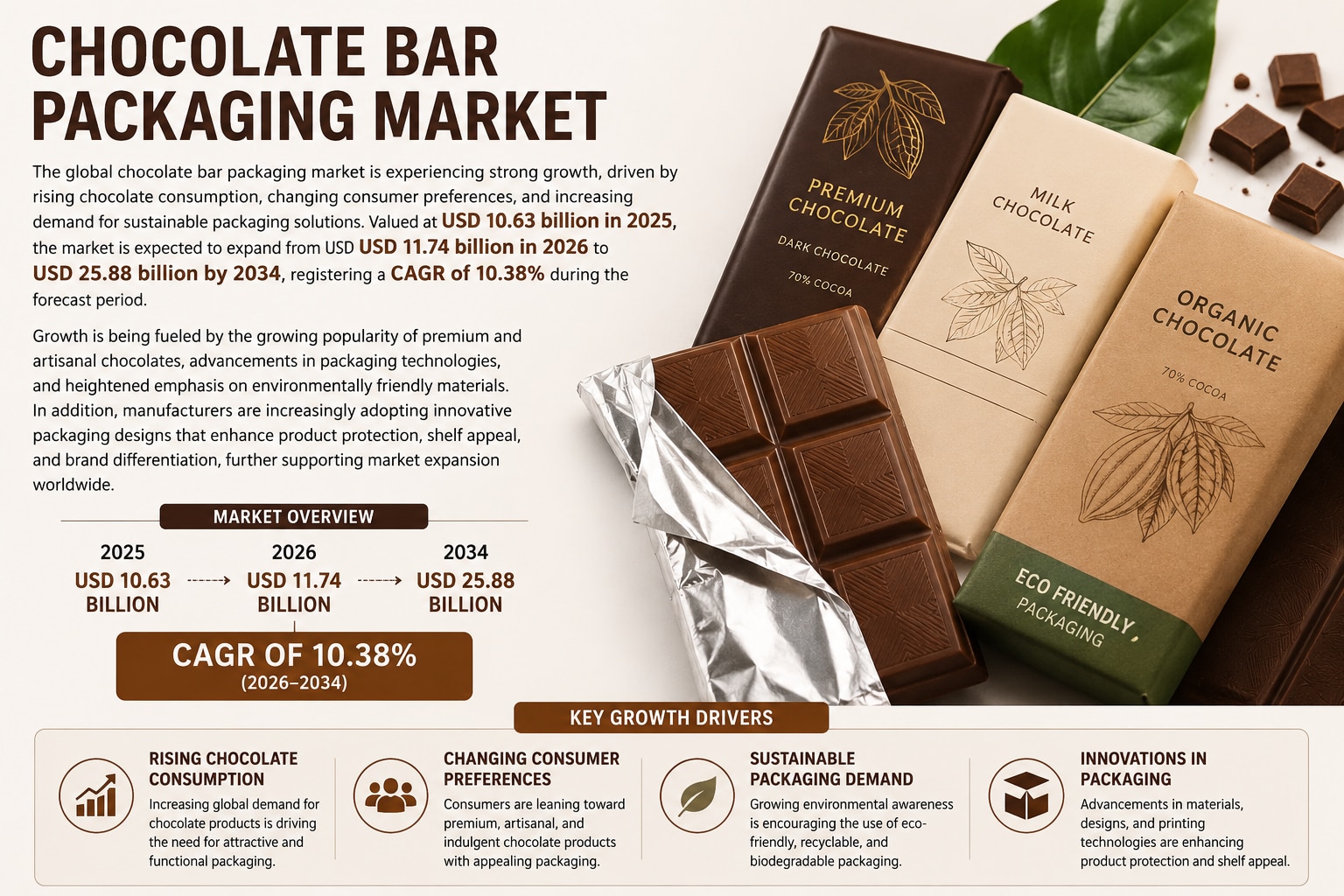 Chocolate Bar Packaging Market: Industry Analysis and Competitive Landscape

The global chocolate ba...
