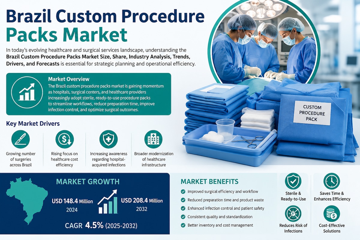 Brazil Custom Procedure Packs Market Growth Outlook 2032

The Brazil custom procedure packs market s...