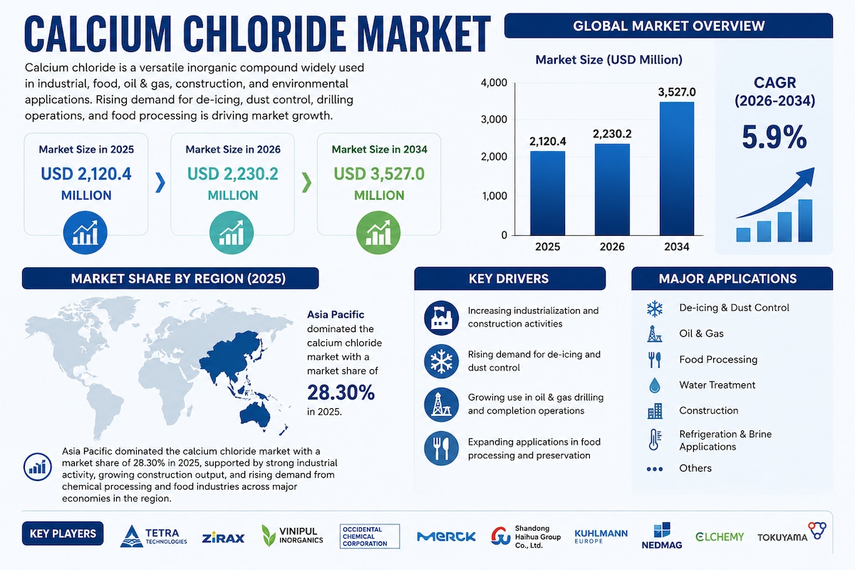Calcium Chloride Market Size, Share & Growth Forecast 2034

The global calcium chloride market size ...