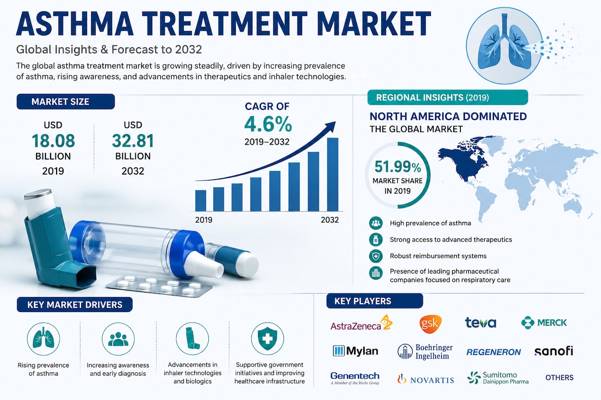 Asthma Treatment Market Size, Share & Forecast 2032

 The global asthma treatment market size stood ...