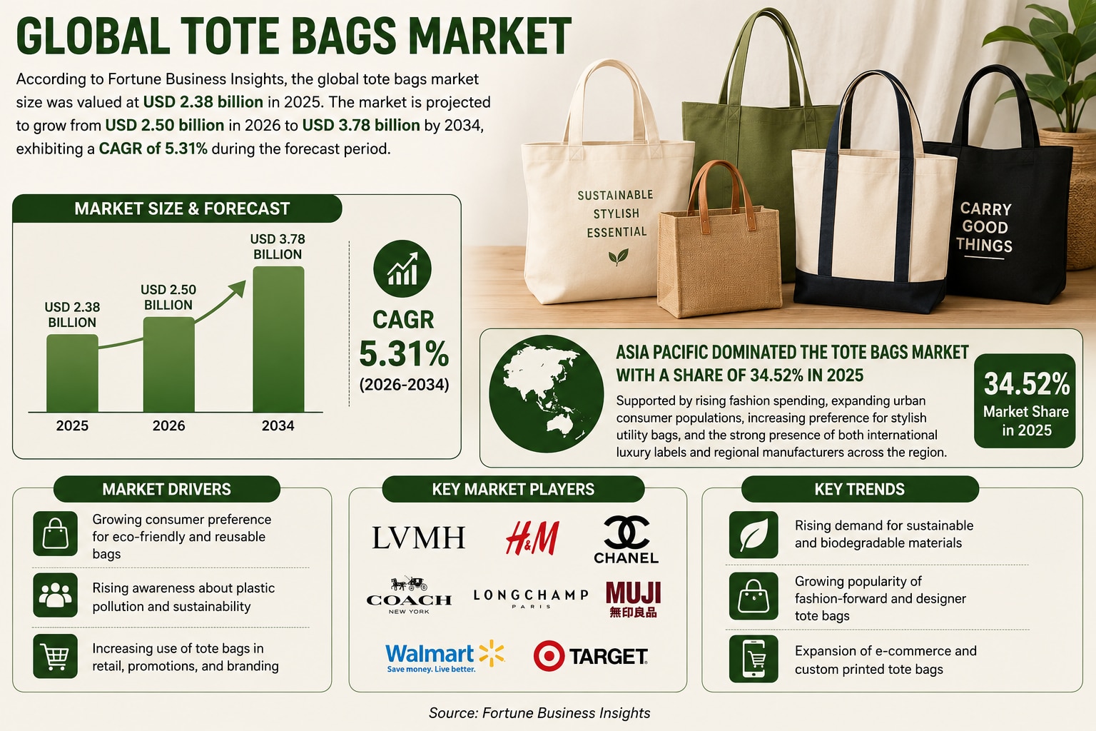 Tote Bags Market Size, Share, Industry Analysis, Trends, Drivers, and Forecast

According to Fortune...