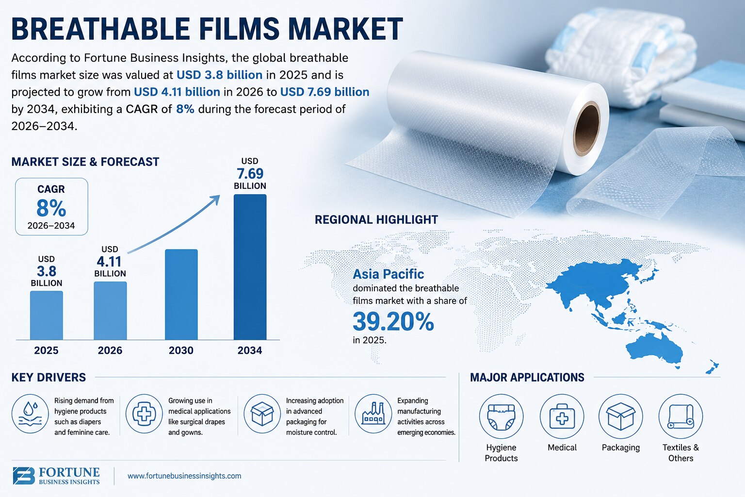 Breathable Films Market Size, Share, Growth, and Industry Analysis

According to Fortune Business In...