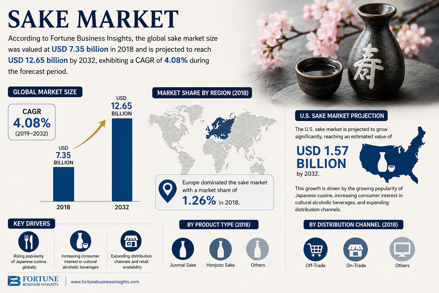 Sake Market Size, Share, Growth, and Industry Analysis

According to Fortune Business Insights, the ...