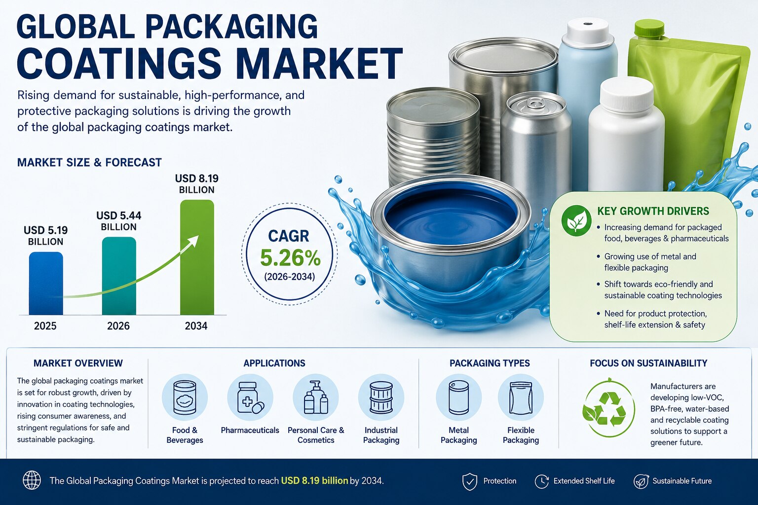 Packaging Coatings Market Share, Size, and Industry Trends Analysis 2026–2034

The global packaging ...