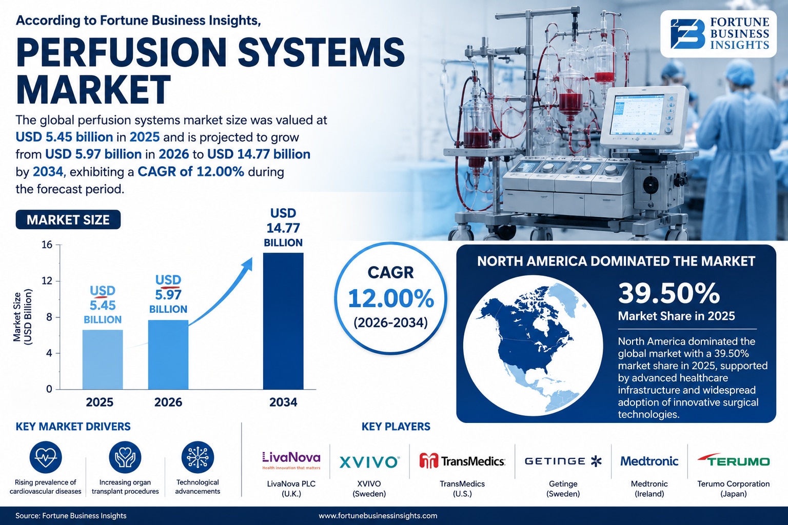 Perfusion Systems Market Growth Forecast to 2034

According to Fortune Business Insights, the global...