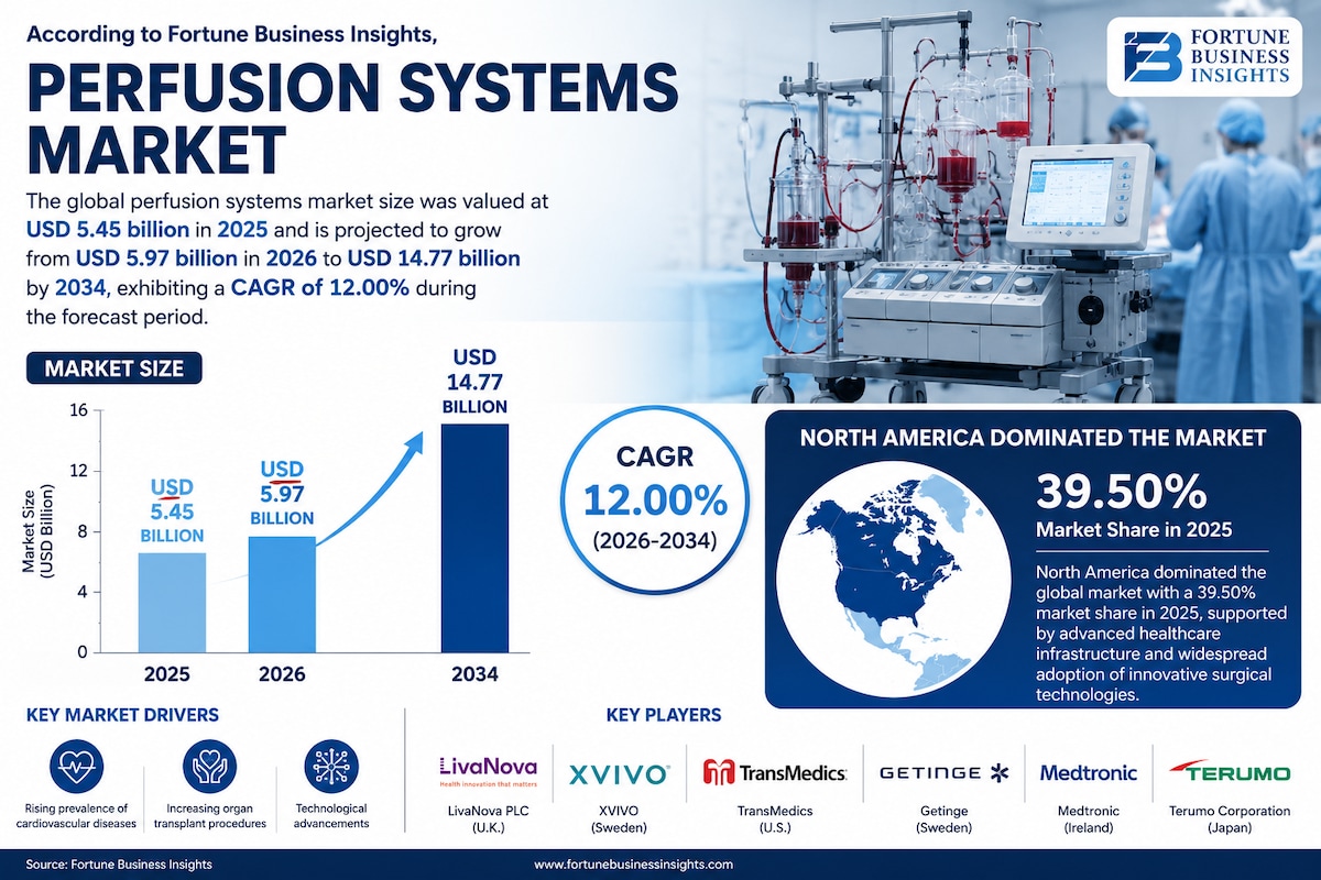 Perfusion Systems Market Growth Forecast to 2034

According to Fortune Business Insights, the global...