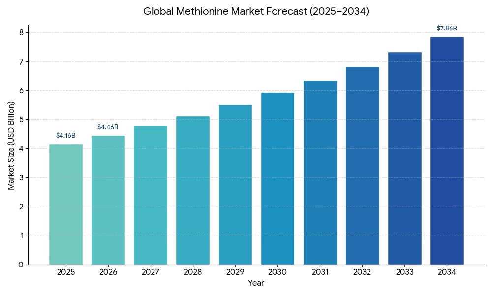 🧪🌾 Essential Amino Acids Are Supporting Modern Animal Nutrition!

The methionine market is witness...