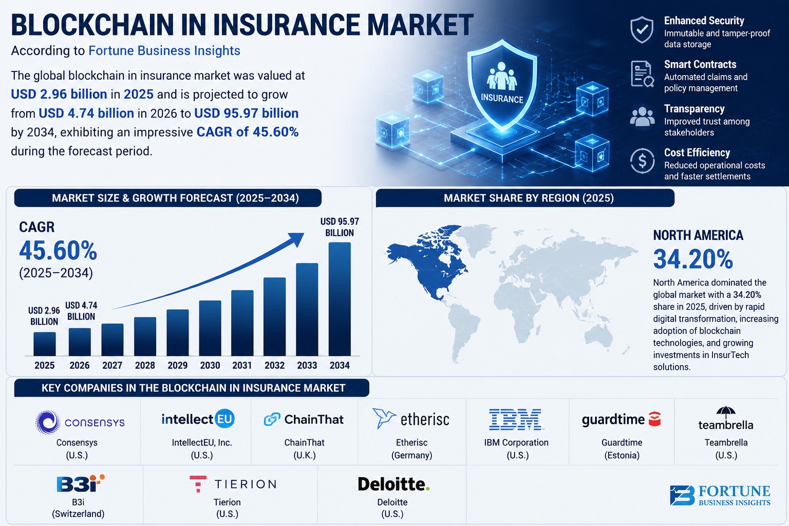 How Blockchain Is Revolutionizing the Insurance Industry: Market Forecast to 2034

According to Fort...