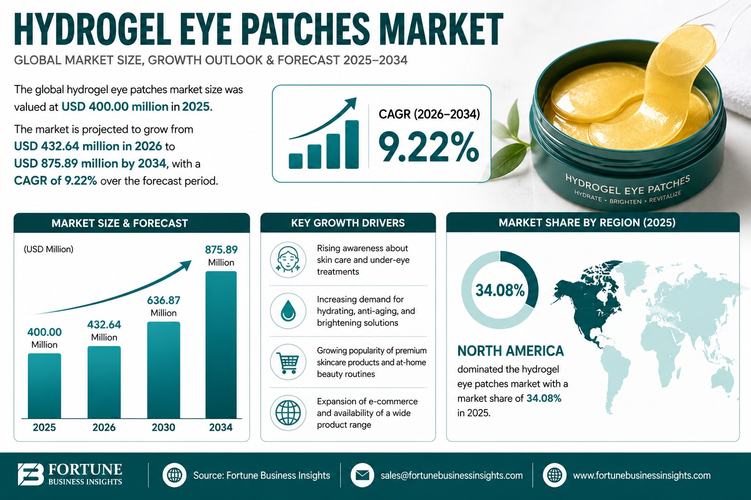 Hydrogel Eye Patches Market Growth Outlook 2034

According to Fortune Business Insights, the global ...