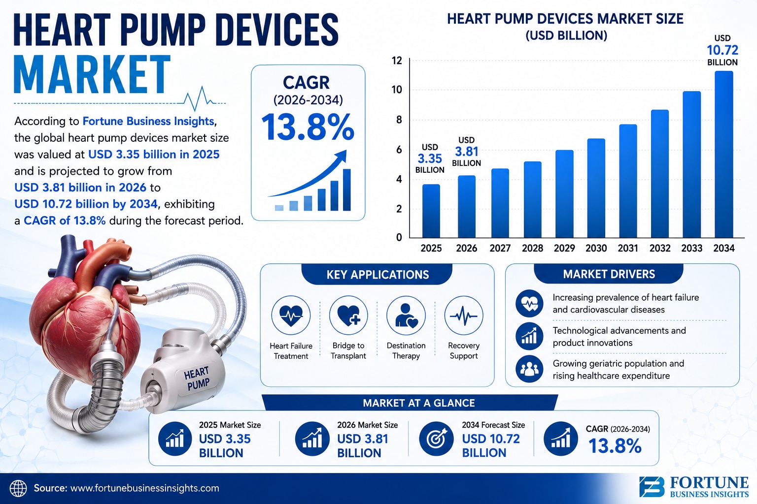 Global Heart Pump Devices Market Report & Forecast 2034

According to Fortune Business Insights, the...