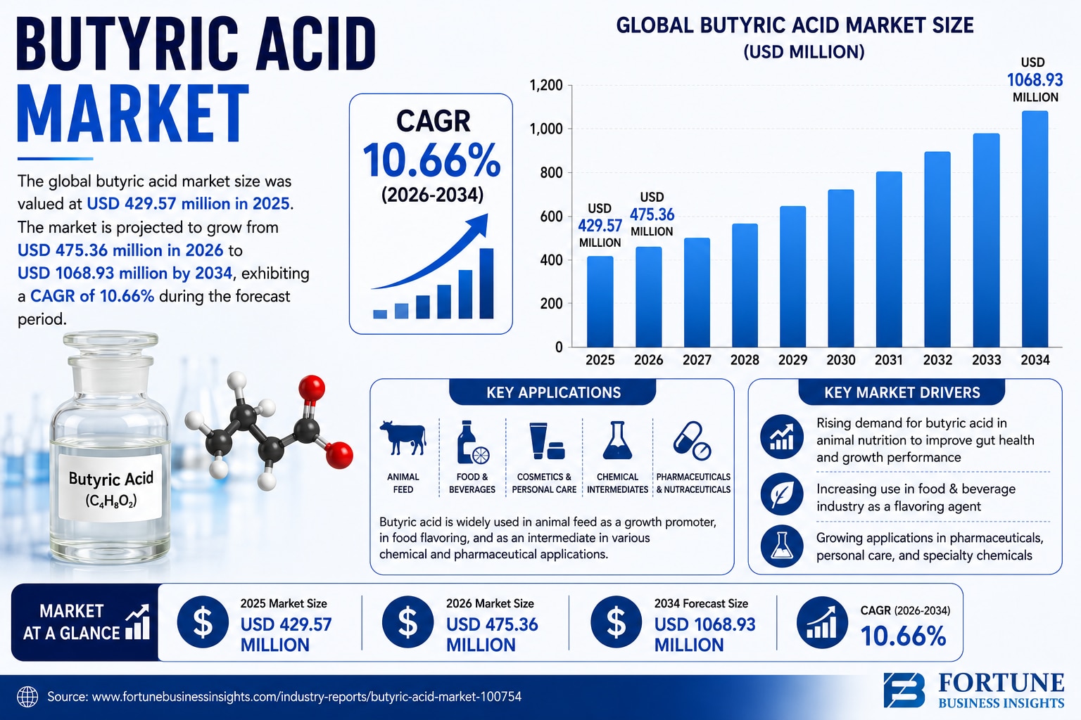 According to Fortune Business Insights, Butyric Acid Market to Reach USD 1.07 Billion by 2034

Accor...