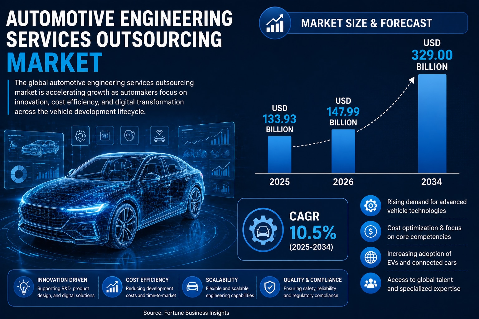 EV and Software-Defined Vehicles Fuel Growth in the Automotive Engineering Services Outsourcing Mark...