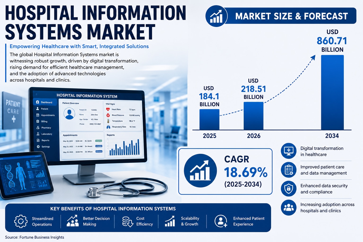 Global Hospital Information Systems Market Analysis: Size, Share, CAGR & Forecast to 2034

 The glob...