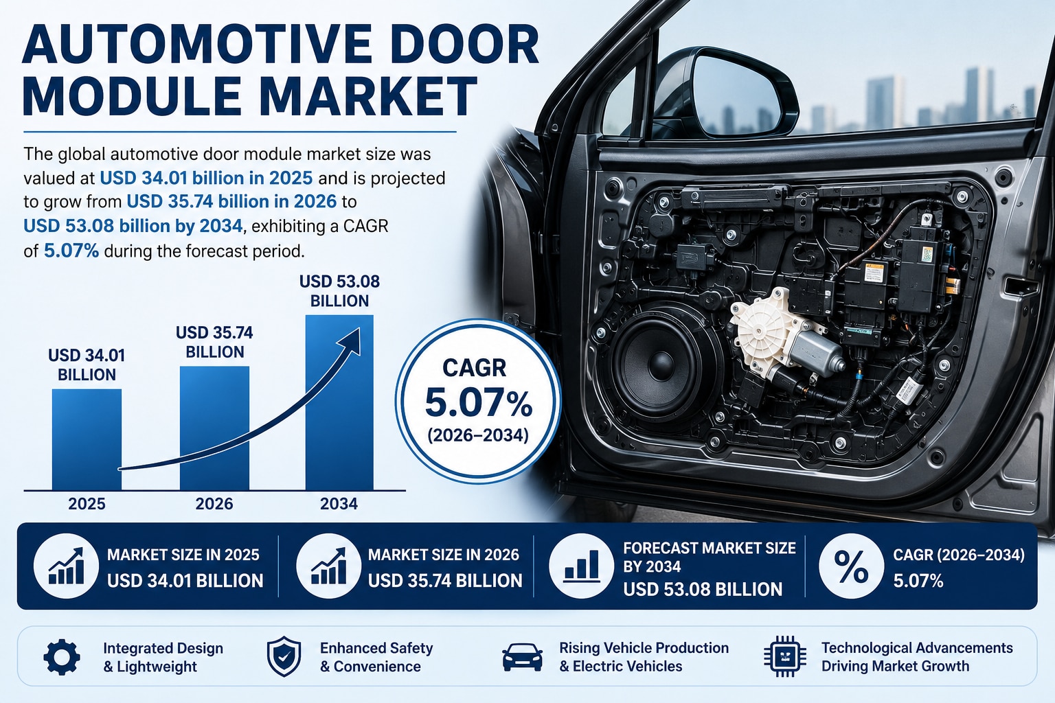Automotive Door Module Market Expected to Grow at a 5.07% CAGR Through 2034

According to Fortune Bu...