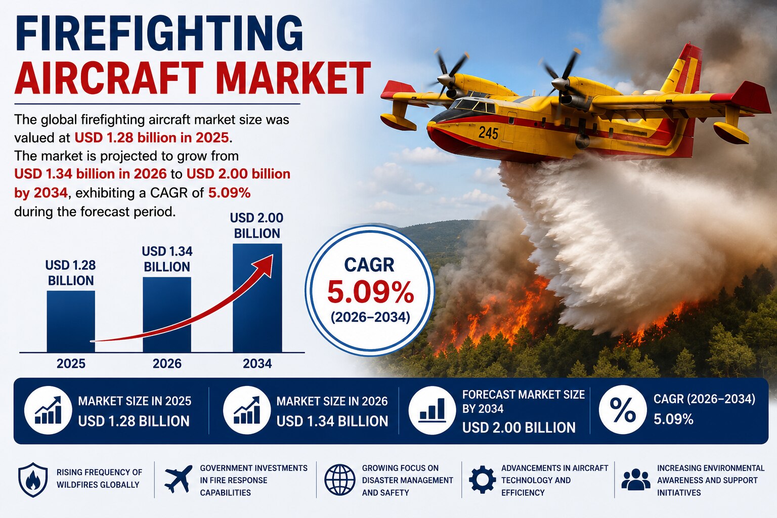Firefighting Aircraft Market Size, Share & Growth Forecast 2026–2034

The global aeroderivative gas ...