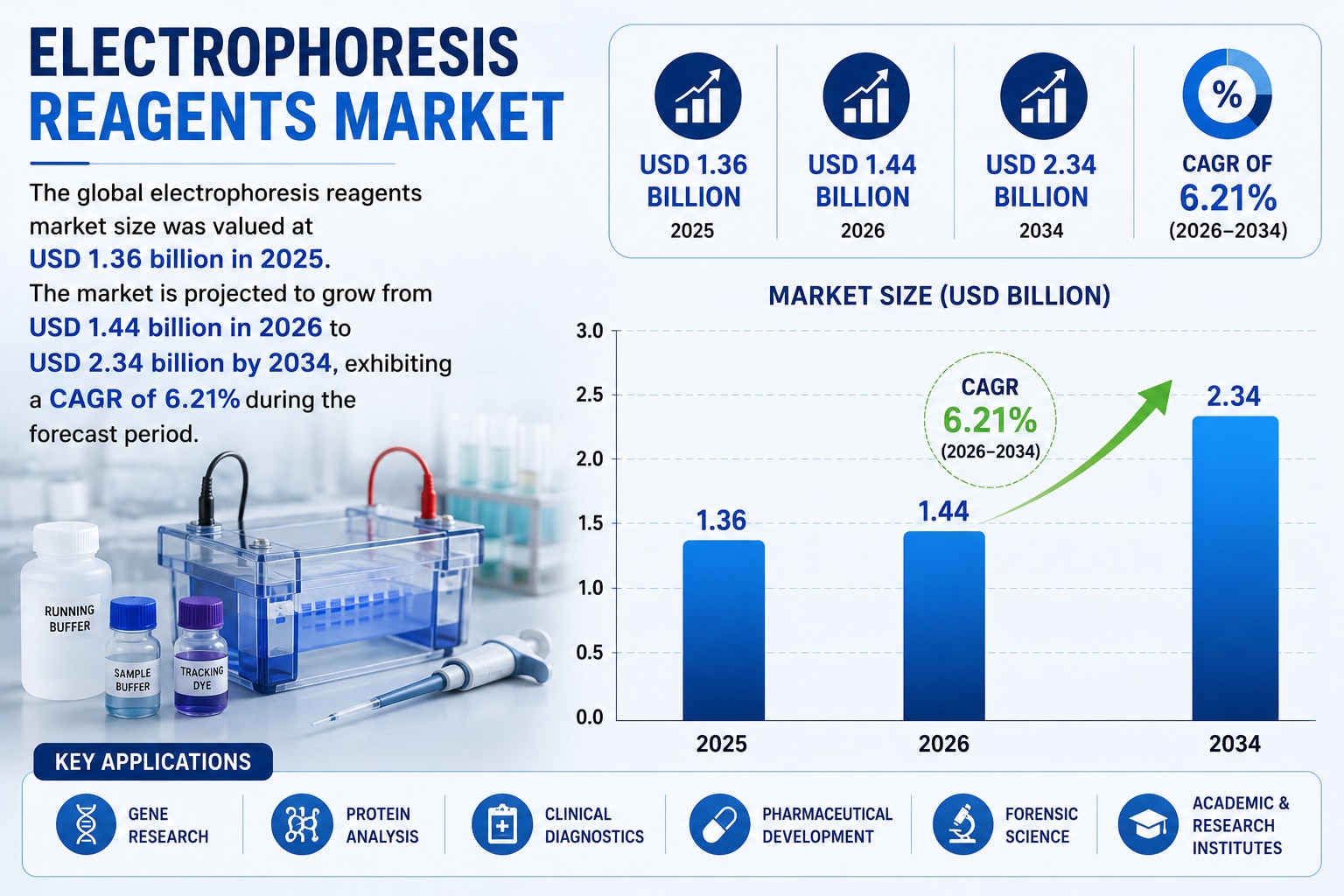 Electrophoresis Reagents Market Size to Reach USD 2.34 Billion by 2034 | Growth, Trends & Forecast

...