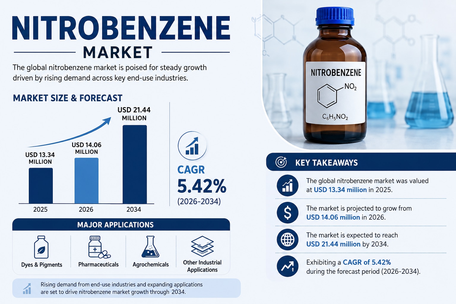 Nitrobenzene Market Insights: Regional Analysis, Trends & Leading Companies

The global nitrobenzene...