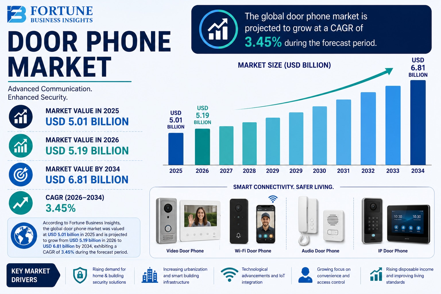 Door Phone Market: Future Growth, Challenges, and Opportunities 2026-2034
According to Fortune Busin...