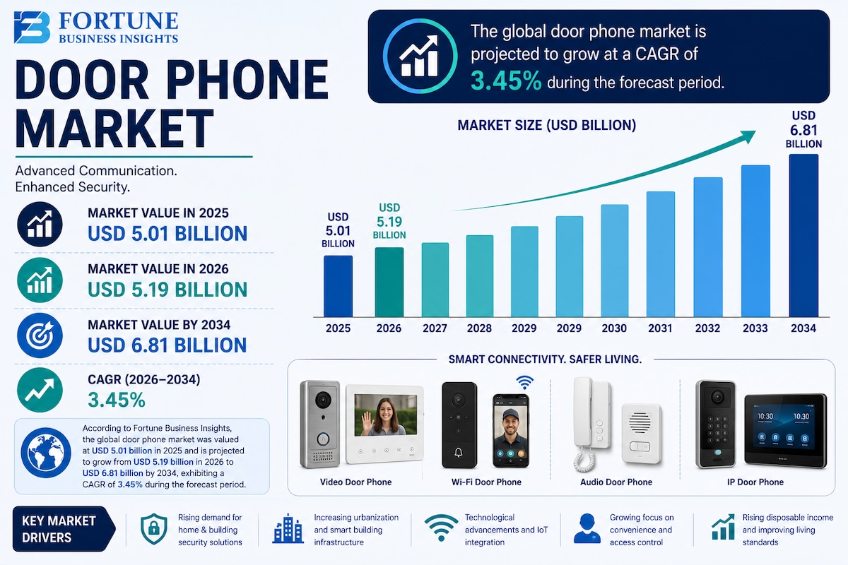 Door Phone Market: Future Growth, Challenges, and Opportunities 2026-2034
According to Fortune Busin...