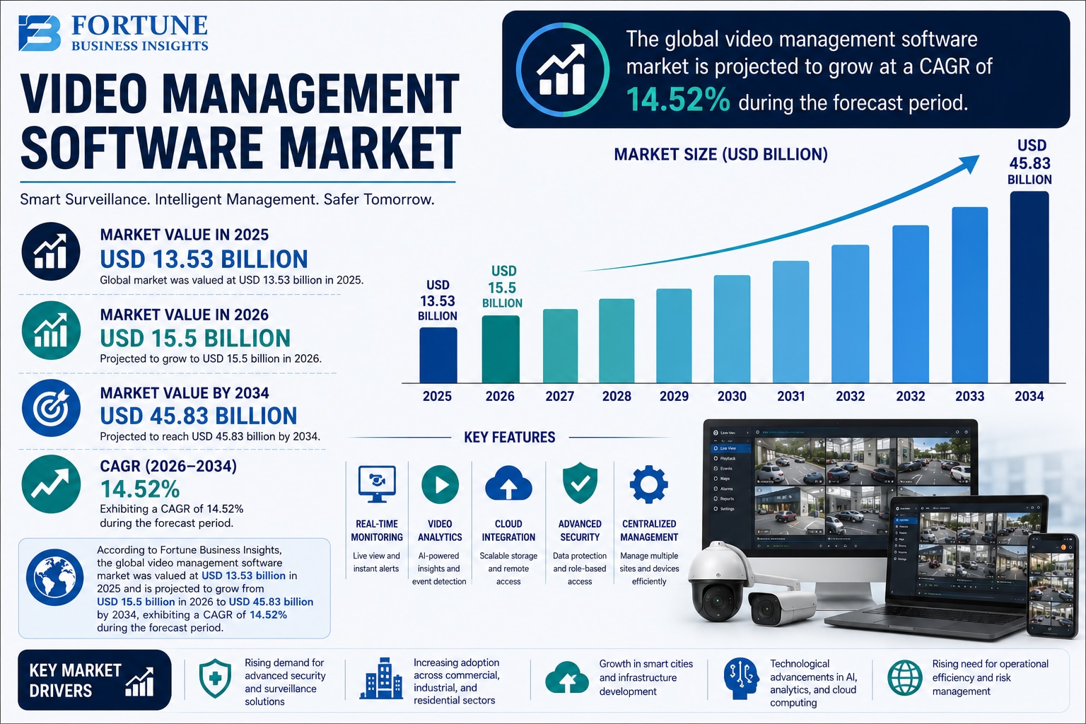 Video Management Software Market: Strategic Analysis and Growth Prospects 2026-2034

According to Fo...
