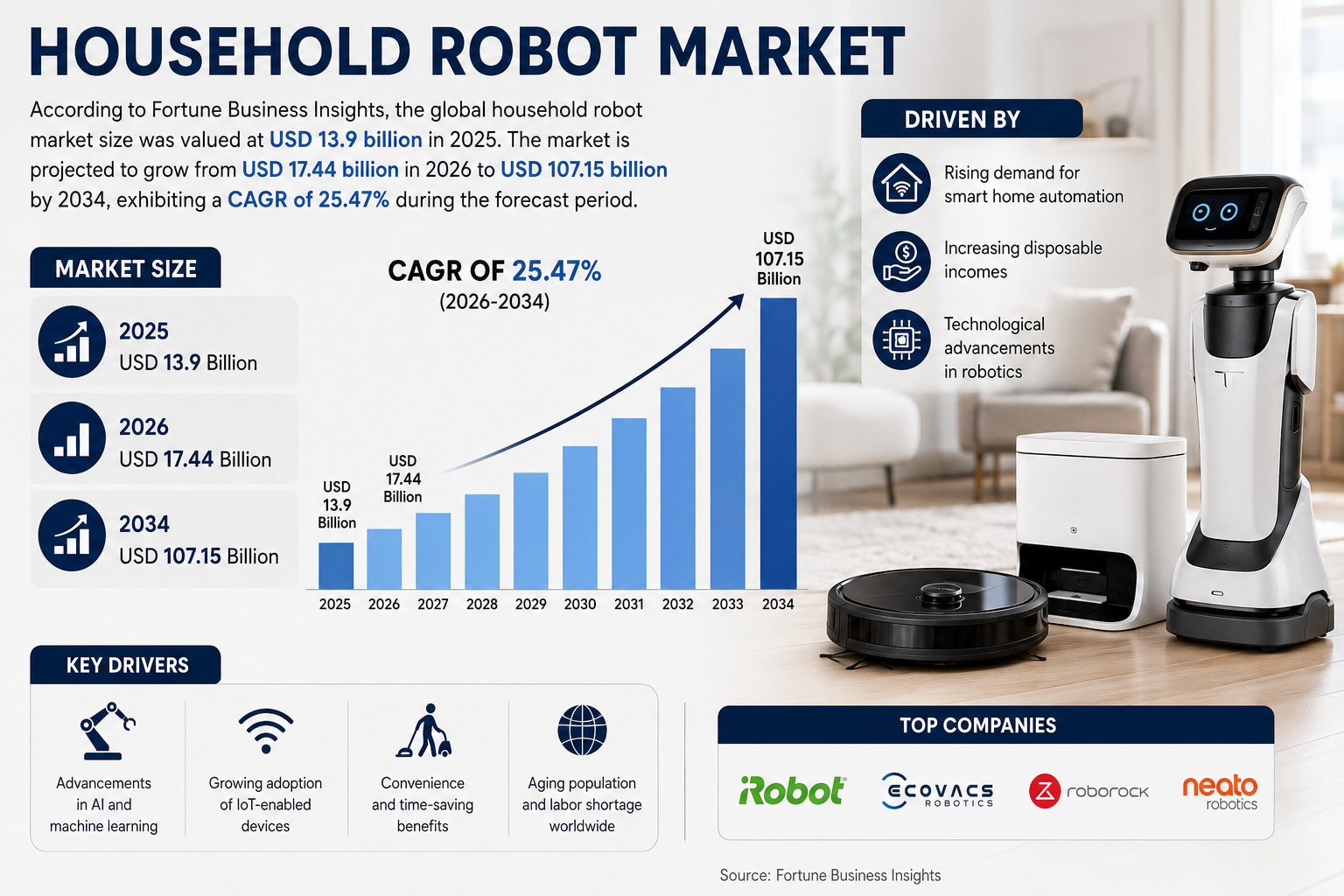 Household Robot Market Trends Driving the Future of Smart Homes

The global household robot market s...