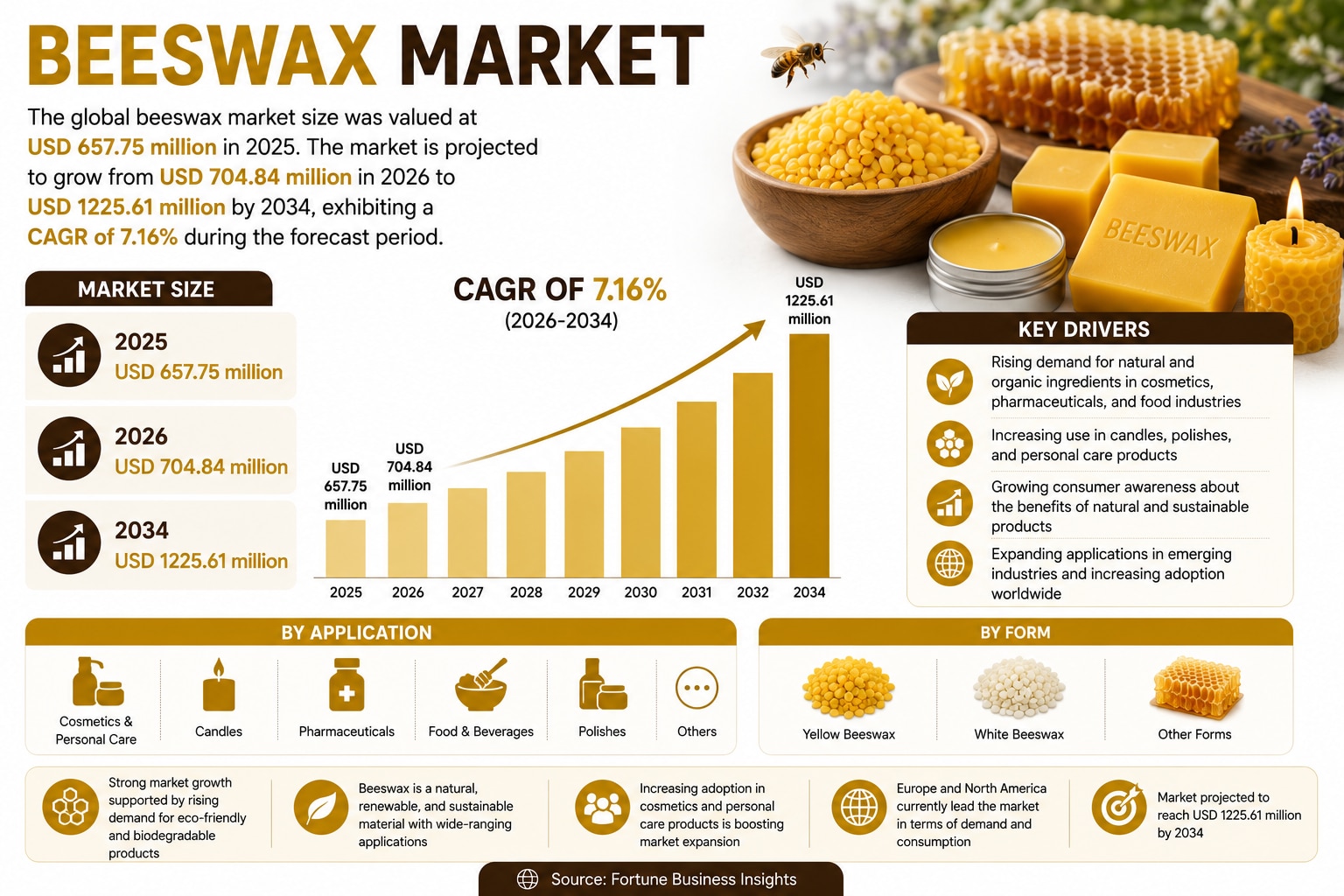 Beeswax Market Analysis: Key Growth Drivers, Challenges & Opportunities

According to Fortune Busine...