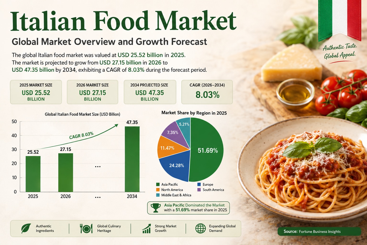 Italian Food Export Market Forecast 2026–2034
The global Italian Food Market was valued at USD 25.52...