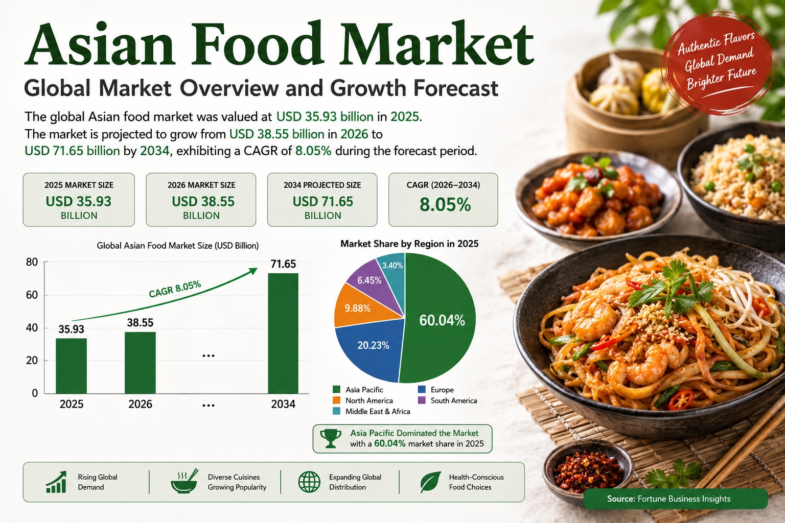 Packaged Asian Food Market 2026–2034
Increasing consumer interest in Asian flavors, healthier meal o...
