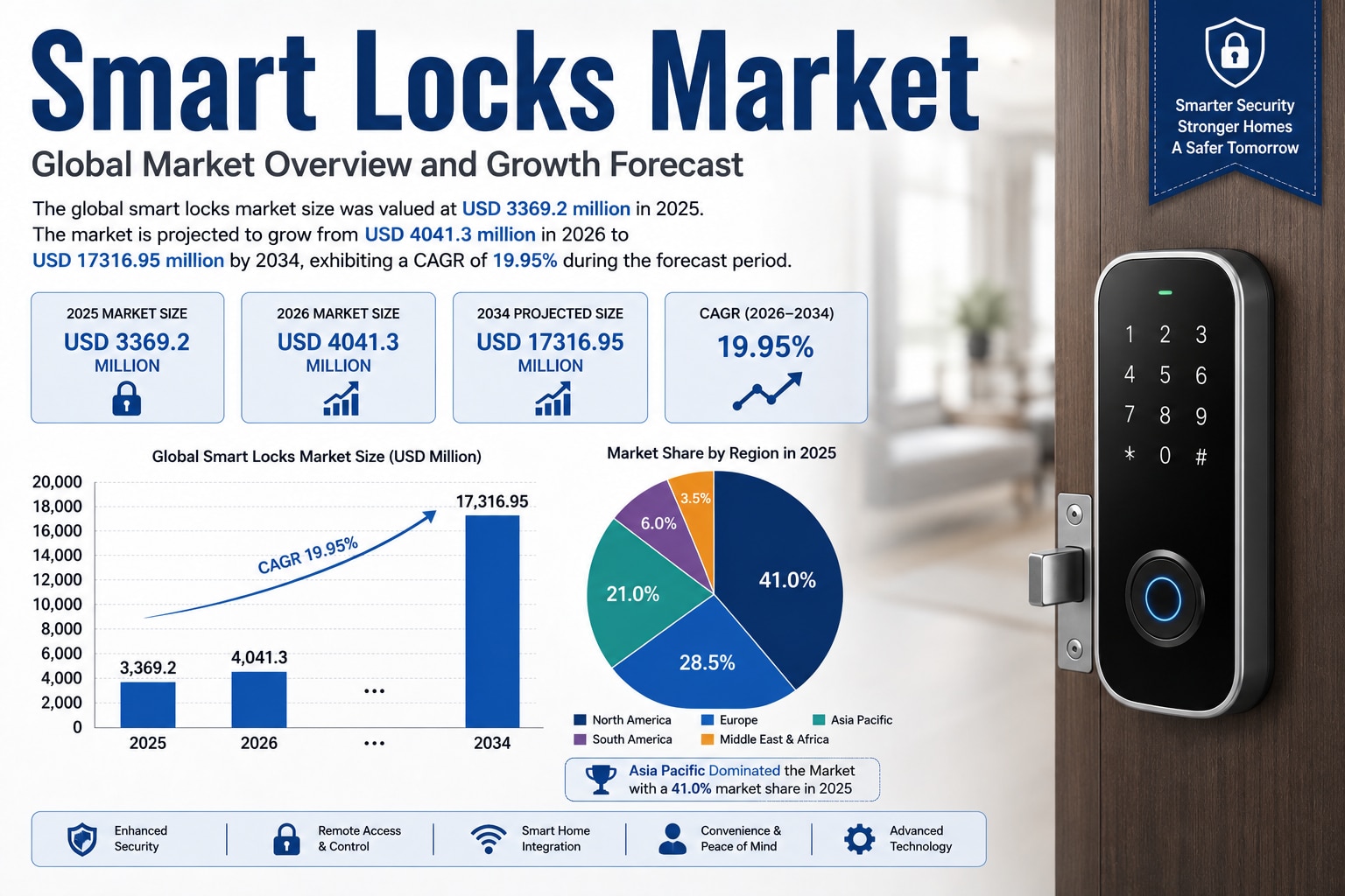 Smart Home Locks Market Forecast 2026–2034
The Smart Locks Market is transforming the global securit...
