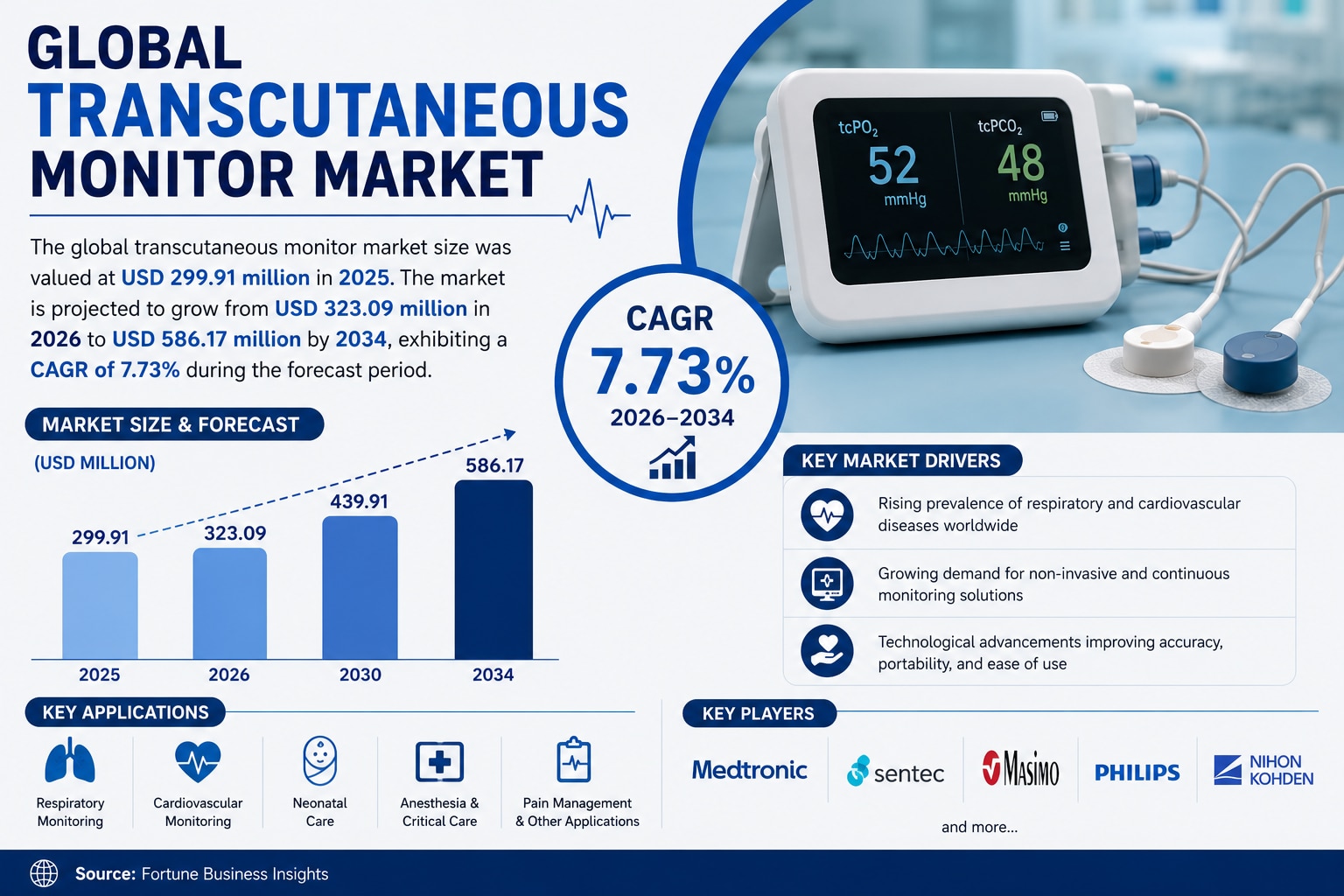Transcutaneous Monitor Market Size to Reach USD 586.17 Million by 2034

The global transcutaneous mo...