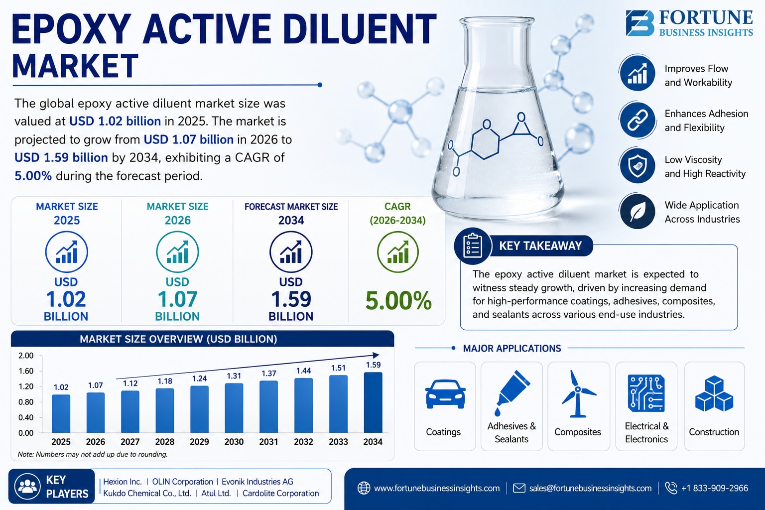Top Companies Shaping the Global Epoxy Active Diluent Market

According to Fortune Business Insights...