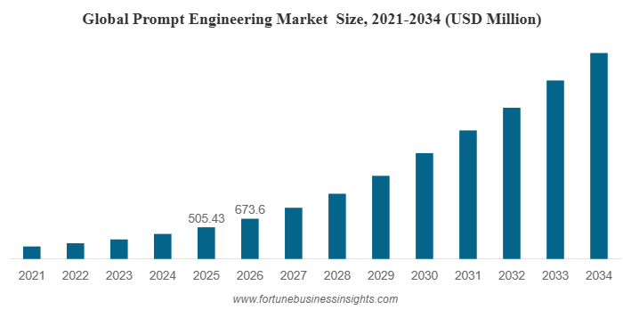 迅速エンジニアリング市場の規模、シェア、業界分析（2026年～2034年）
Fortune Business Insightsによると、  企業が生成型AIと大規模言語モデル（LLM）を業務に統合する...