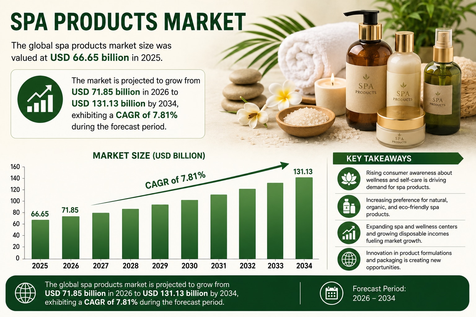 Global Spa Products Market Outlook: Size, Share & Forecast Through 2034

The global spa products mar...