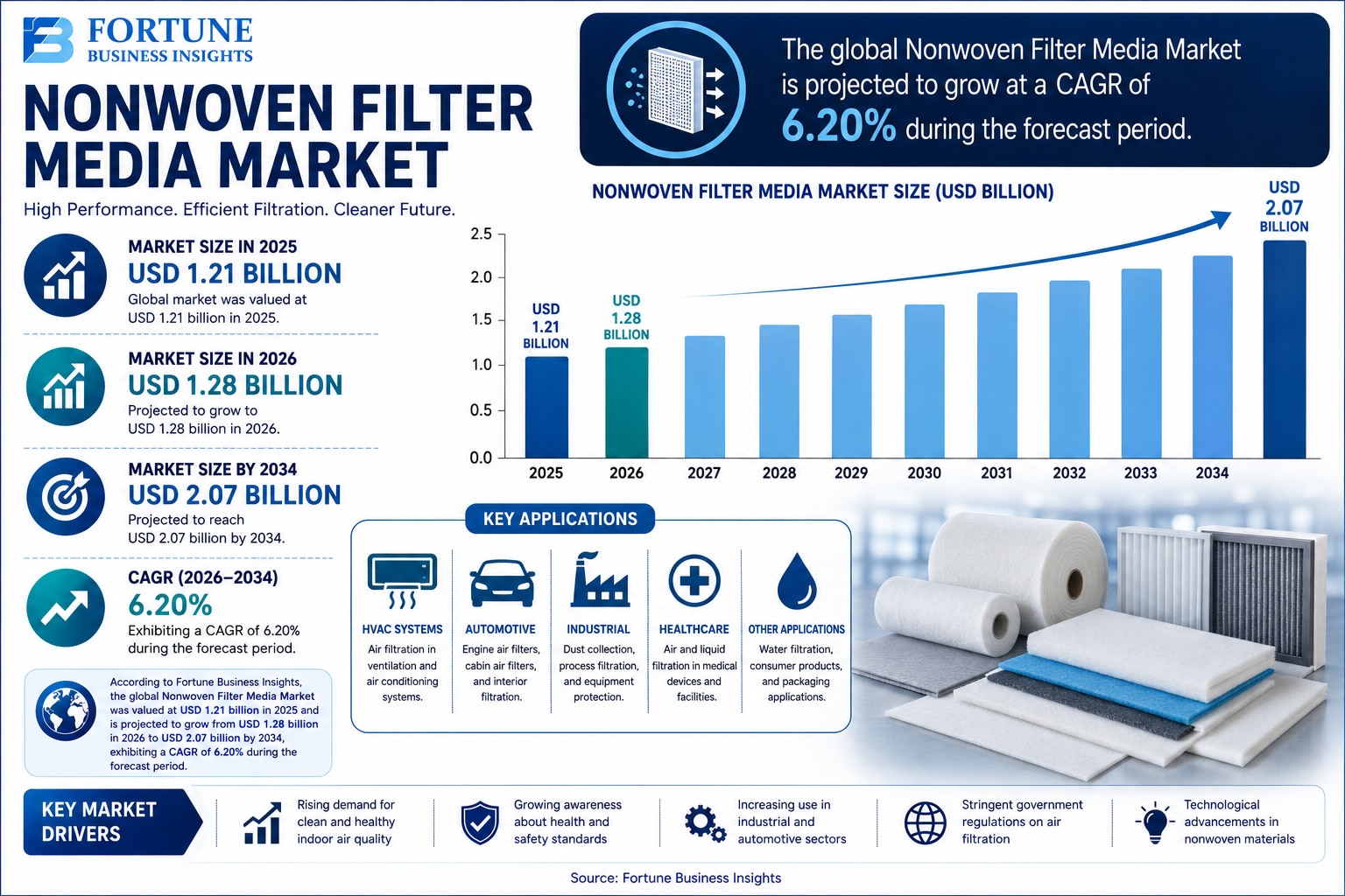 Nonwoven Filter Media Market: Business Opportunities and Industry Insights 2026-2034

According to F...