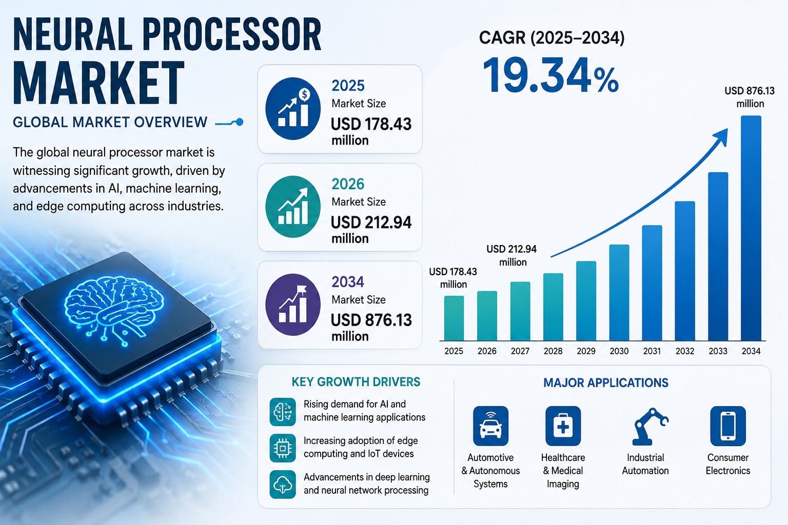 Next-Generation Neural Processor Market 2026–2034
The Neural Processor Market is projected to grow f...