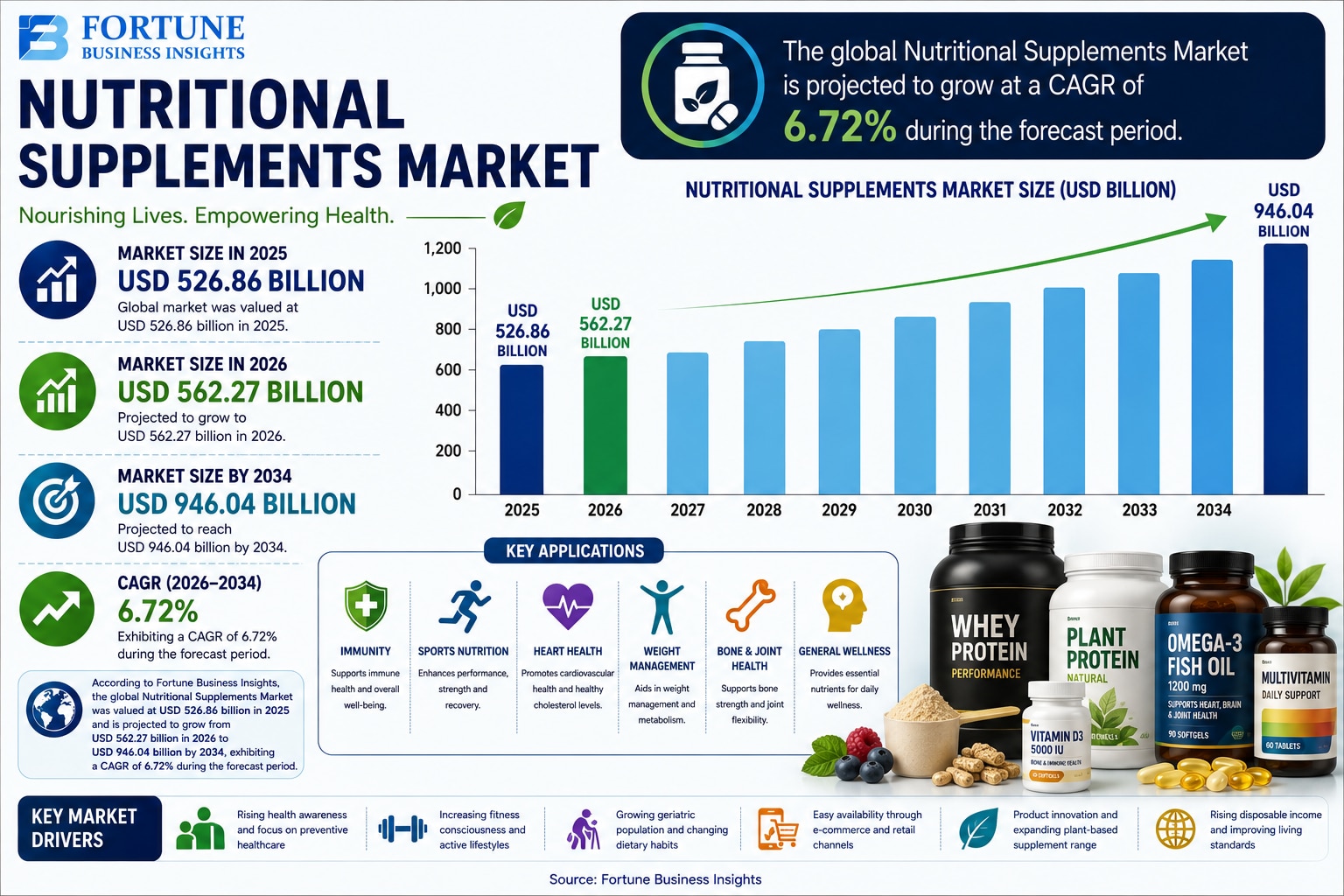 Nutritional Supplements Market: Future Growth, Challenges, and Opportunities 2026-2034

According to...