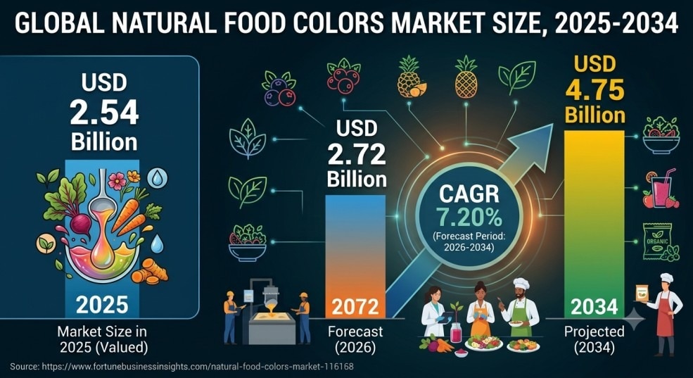 Natural Food Colors Market Demand Analysis (2026–2034)

The Natural Food Colors Market is witnessing...