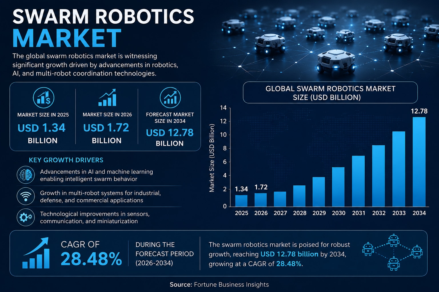 Swarm Robotics Market Trends: Innovations Shaping the Future of Robotics

According to Fortune Busin...