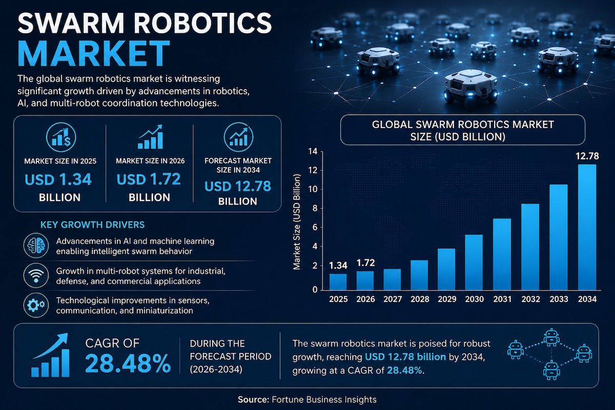 Swarm Robotics Market Trends: Innovations Shaping the Future of Robotics

According to Fortune Busin...