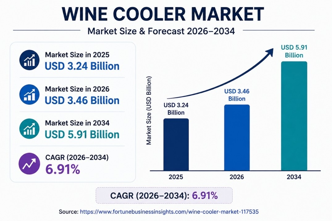 Wine Cooler Market Opportunities, Trends & Forecast 2026–2034

The global Wine Cooler Market is expe...