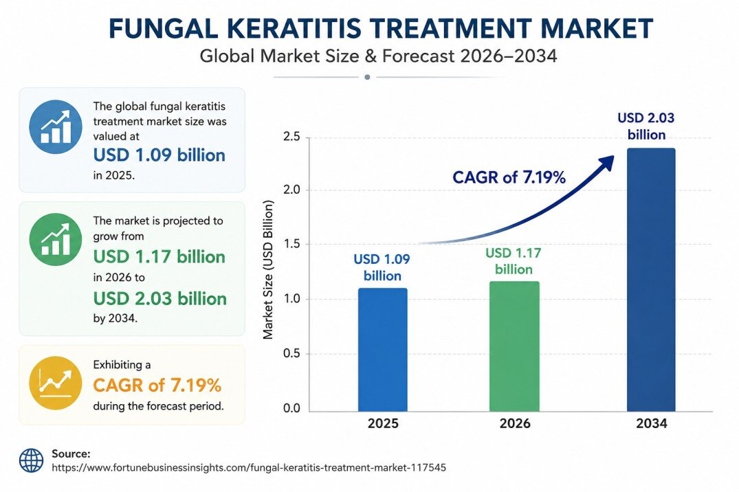 Fungal Keratitis Treatment Market Strategic Analysis and Forecast 2026–2034



The global Fungal Ker...
